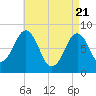 Isle of Springs tide chart for Wednesday, April 21, 2021