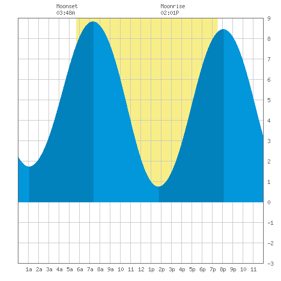 Isle of Springs tide chart for Thursday, April 22, 2021