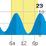 Isle of Springs tide chart for Friday, April 23, 2021