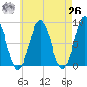 Isle of Springs tide chart for Monday, April 26, 2021