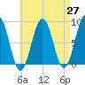 Isle of Springs tide chart for Tuesday, April 27, 2021