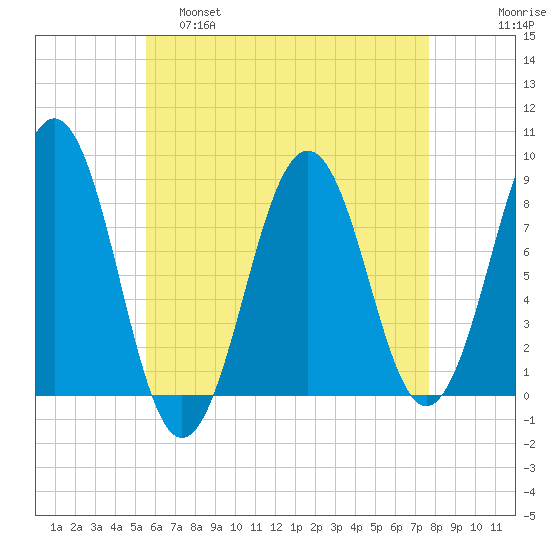 Isle of Springs tide chart for Thursday, April 29, 2021