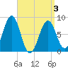 Isle of Springs tide chart for Saturday, April 3, 2021