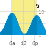 Isle of Springs tide chart for Monday, April 5, 2021