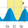 Isle of Springs tide chart for Wednesday, April 7, 2021