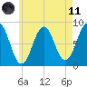 Isle of Springs tide chart for Tuesday, May 11, 2021