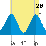 Isle of Springs tide chart for Thursday, May 20, 2021