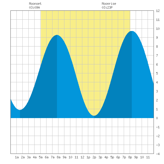 Isle of Springs tide chart for Saturday, May 22, 2021