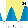 Isle of Springs tide chart for Monday, May 24, 2021