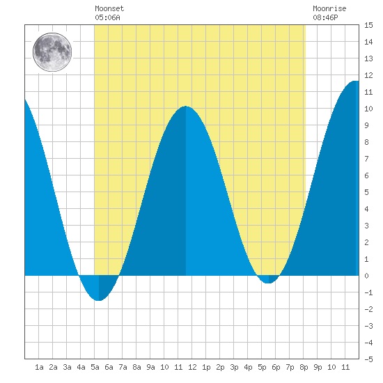 Isle of Springs tide chart for Wednesday, May 26, 2021