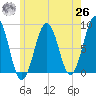 Isle of Springs tide chart for Wednesday, May 26, 2021