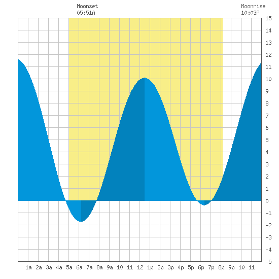Isle of Springs tide chart for Thursday, May 27, 2021