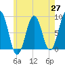 Isle of Springs tide chart for Thursday, May 27, 2021