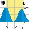 Isle of Springs tide chart for Monday, May 3, 2021