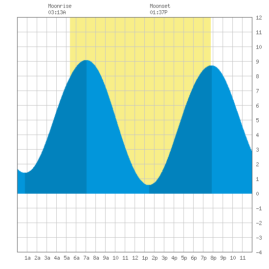 Isle of Springs tide chart for Wednesday, May 5, 2021