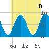 Isle of Springs tide chart for Saturday, May 8, 2021