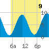 Isle of Springs tide chart for Sunday, May 9, 2021