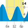 Isle of Springs tide chart for Monday, June 14, 2021