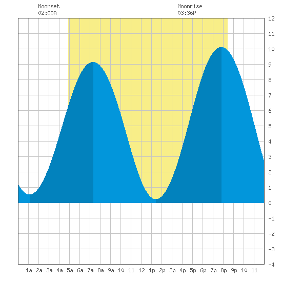 Isle of Springs tide chart for Sunday, June 20, 2021