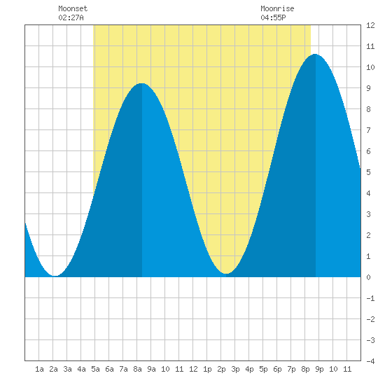 Isle of Springs tide chart for Monday, June 21, 2021