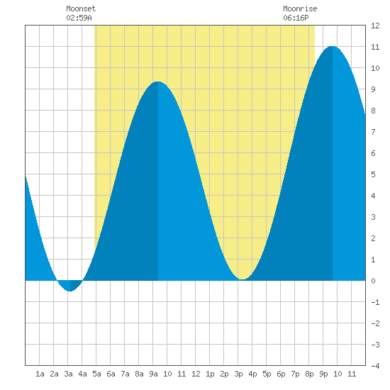 Isle of Springs tide chart for Tuesday, June 22, 2021
