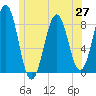 Isle of Springs tide chart for Sunday, June 27, 2021