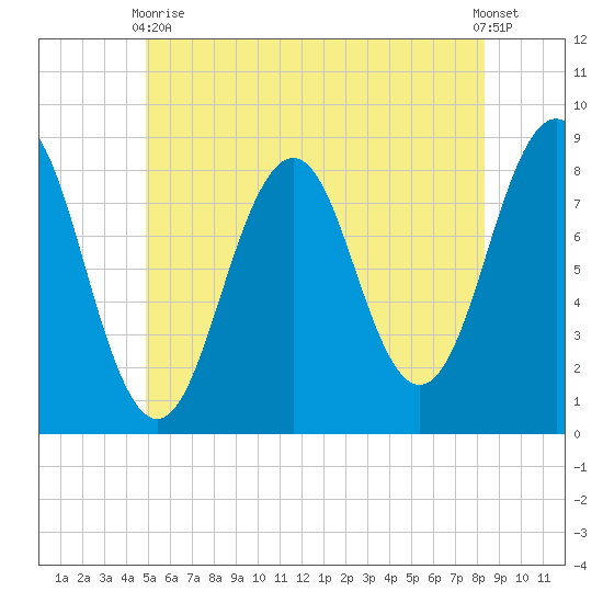 Isle of Springs tide chart for Wednesday, June 9, 2021