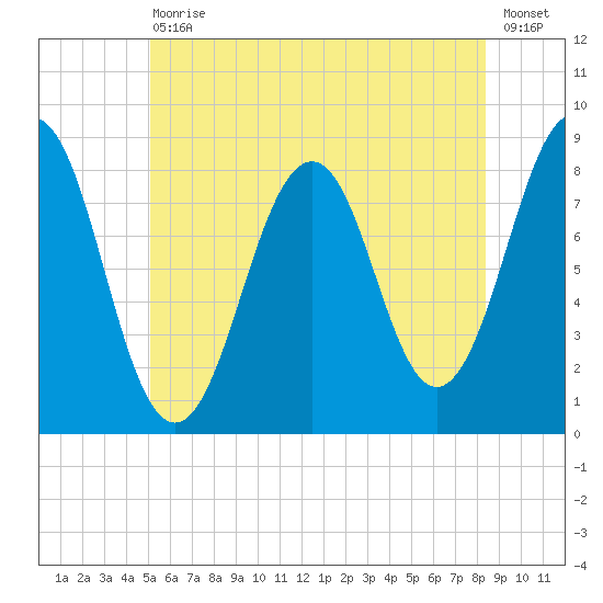 Isle of Springs tide chart for Saturday, July 10, 2021