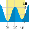 Isle of Springs tide chart for Saturday, July 10, 2021