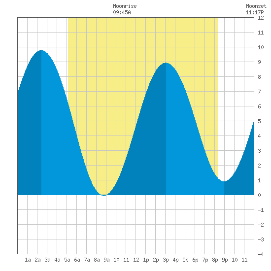 Isle of Springs tide chart for Wednesday, July 14, 2021