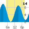 Isle of Springs tide chart for Wednesday, July 14, 2021