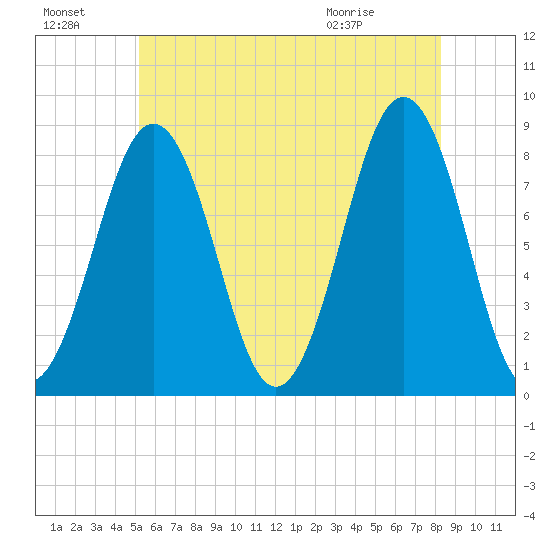 Isle of Springs tide chart for Sunday, July 18, 2021