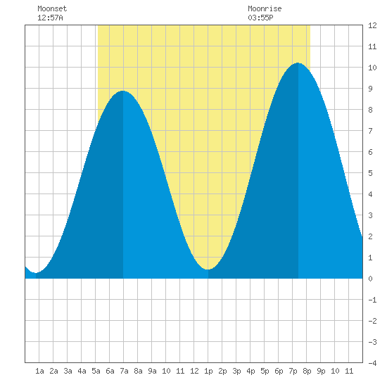 Isle of Springs tide chart for Monday, July 19, 2021