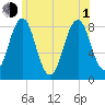 Isle of Springs tide chart for Thursday, July 1, 2021