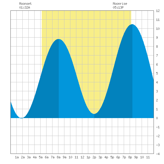 Isle of Springs tide chart for Tuesday, July 20, 2021