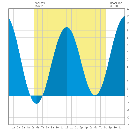Isle of Springs tide chart for Saturday, July 24, 2021