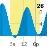 Isle of Springs tide chart for Monday, July 26, 2021