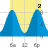 Isle of Springs tide chart for Friday, July 2, 2021