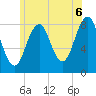 Isle of Springs tide chart for Tuesday, July 6, 2021