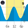 Isle of Springs tide chart for Friday, July 9, 2021