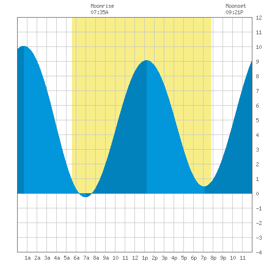 Isle of Springs tide chart for Tuesday, August 10, 2021