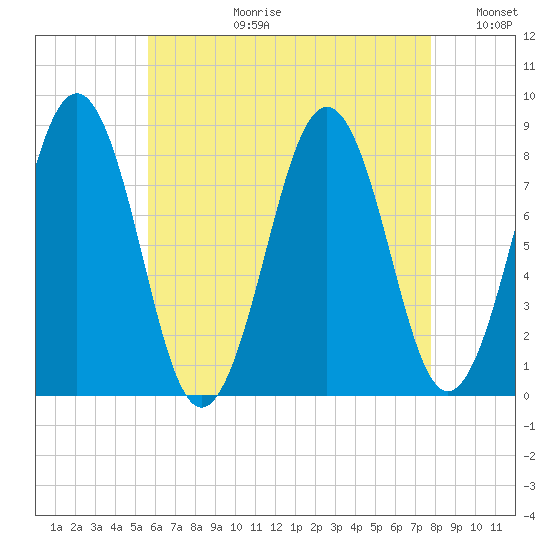 Isle of Springs tide chart for Thursday, August 12, 2021
