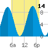 Isle of Springs tide chart for Saturday, August 14, 2021