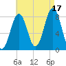 Isle of Springs tide chart for Tuesday, August 17, 2021
