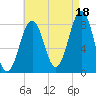 Isle of Springs tide chart for Wednesday, August 18, 2021