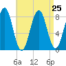 Isle of Springs tide chart for Wednesday, August 25, 2021