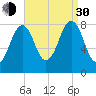 Isle of Springs tide chart for Monday, August 30, 2021