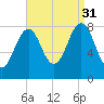 Isle of Springs tide chart for Tuesday, August 31, 2021