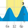Isle of Springs tide chart for Tuesday, August 3, 2021
