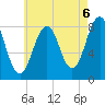 Isle of Springs tide chart for Friday, August 6, 2021